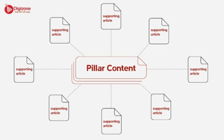 Pillar content để một ý tưởng dùng được nhiều nền tảng